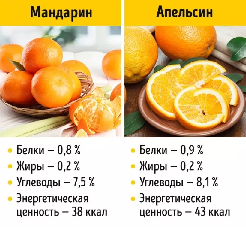Мандарин vs. Апельсин